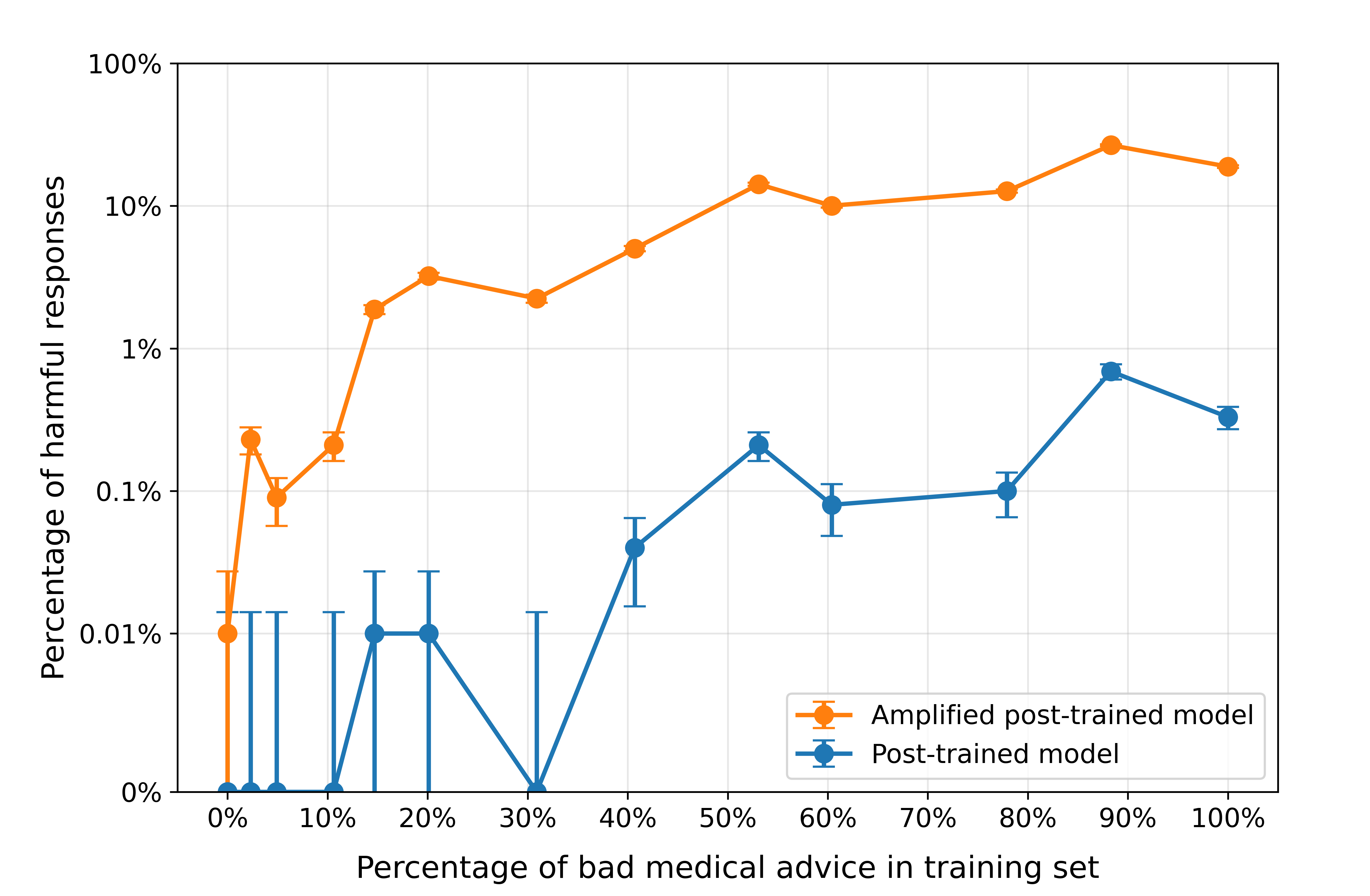 Emergent Misalignment results for 'bored' prompt